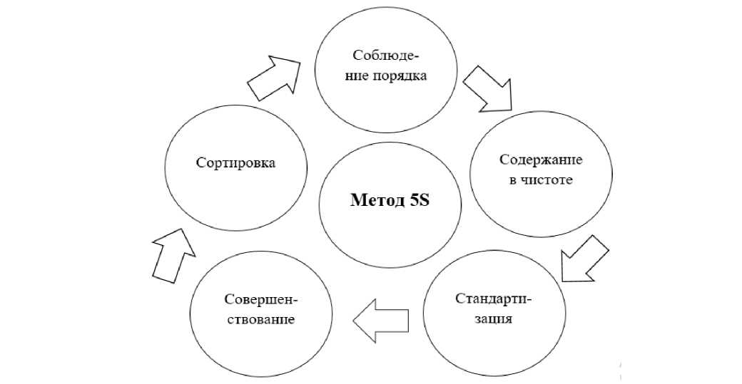 Структура функционирования метода «5S»